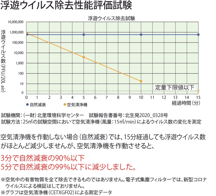 浮遊ウイルス除去性能評価試験