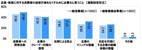 店員・係員に対する迷惑行為をなくすために必要だと思うこと