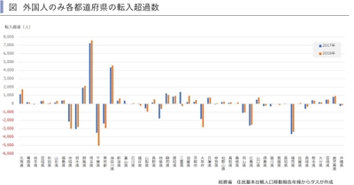 東京圏に一極集中する日本人、分散する外国人　 ～賃貸住宅市場レポート　 首都圏版・関西圏・中京圏・福岡県版　2019年8月～