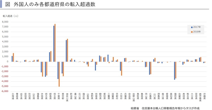 外国人のみの転入超過数