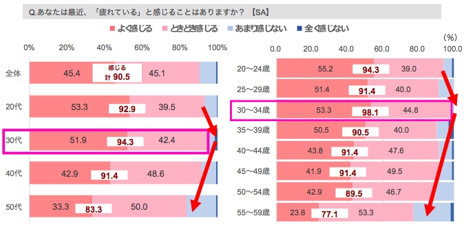 Q. あなたは最近、「疲れている」と感じることはありますか？