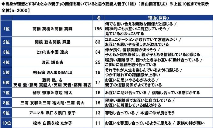 自身が理想とする『おとなの親子』の関係を築いていると思う芸能人親子