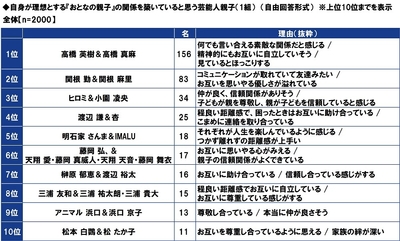 自身が理想とする『おとなの親子』の関係を築いていると思う芸能人親子