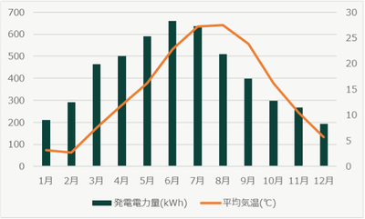 (図1) Iさん宅の2025年の発電電力量と同年宮城県仙台市の平均気温※2