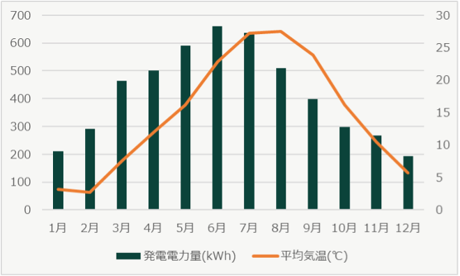 (図1) Iさん宅の2025年の発電電力量と同年宮城県仙台市の平均気温※2