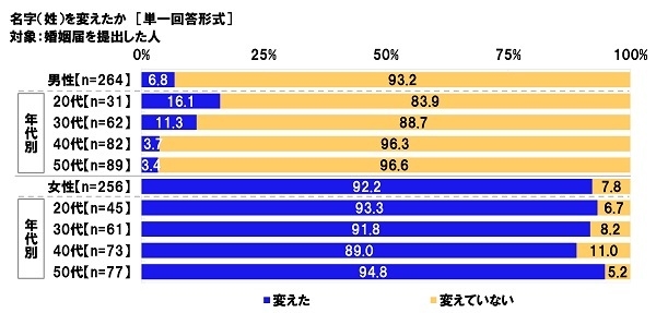 名字（姓）を変えたか