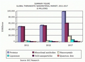 セラノスティック・ナノマテリアル世界市場が2017年までに約1880億米ドル規模に到達の見込み