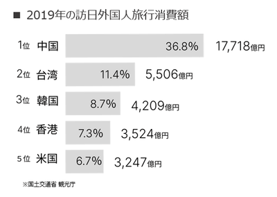 2019年の訪日外国人旅行消費額
