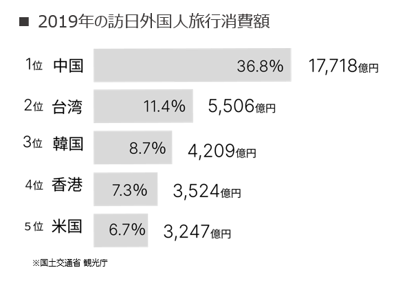 2019年の訪日外国人旅行消費額