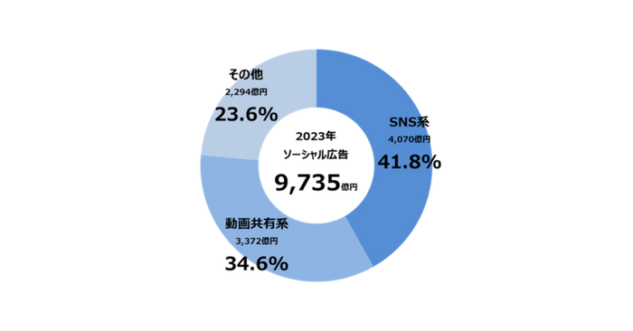 【グラフ7】　ソーシャル広告の広告種類別構成比