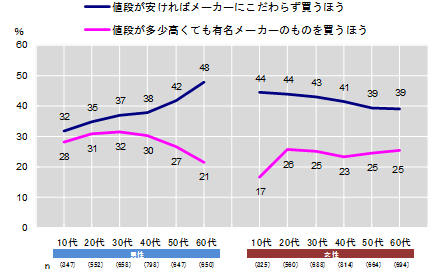 図14 性年代別_消費