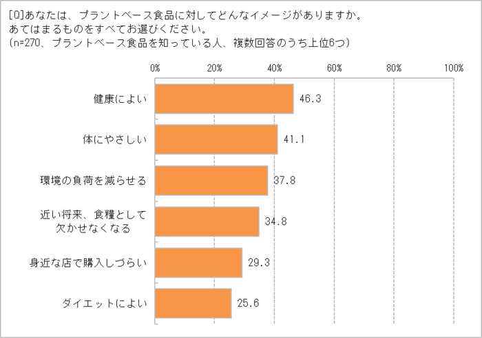 プラントベース食品のイメージは？