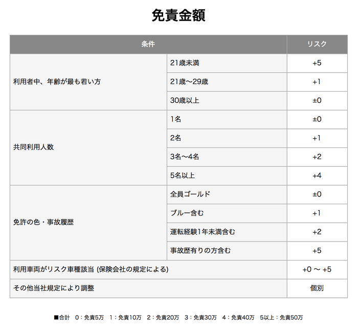 免責金額について