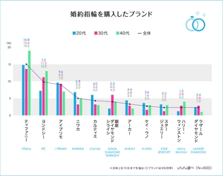 【婚約指輪の人気ブランド調査】 約4人に1人が人気No.1の「ティファニー」を下見 　購入の決め手は、値段よりデザイン