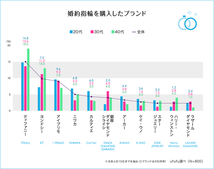 婚約指輪を購入したブランド