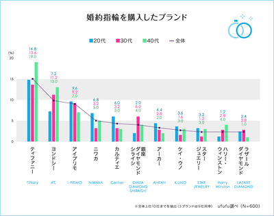 婚約指輪を購入したブランド