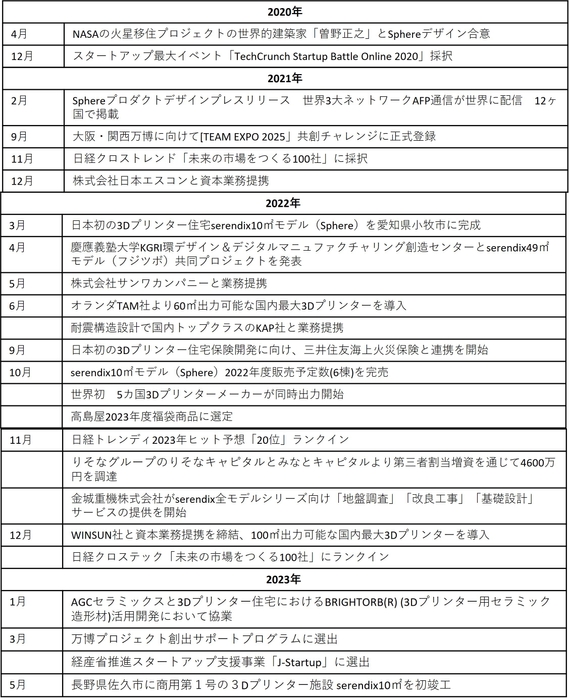 セレンディクス沿革