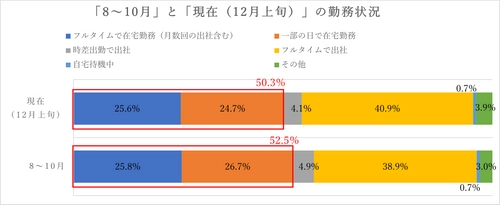 ＜若手社会人の働き方サーベイ結果＞ 在宅勤務の定着で3人に1人が移住に興味　 移住先として人気のエリアは「1位 沖縄、2位 北海道、3位 長野」