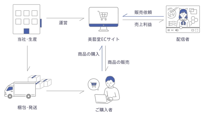 美藝堂の流れ