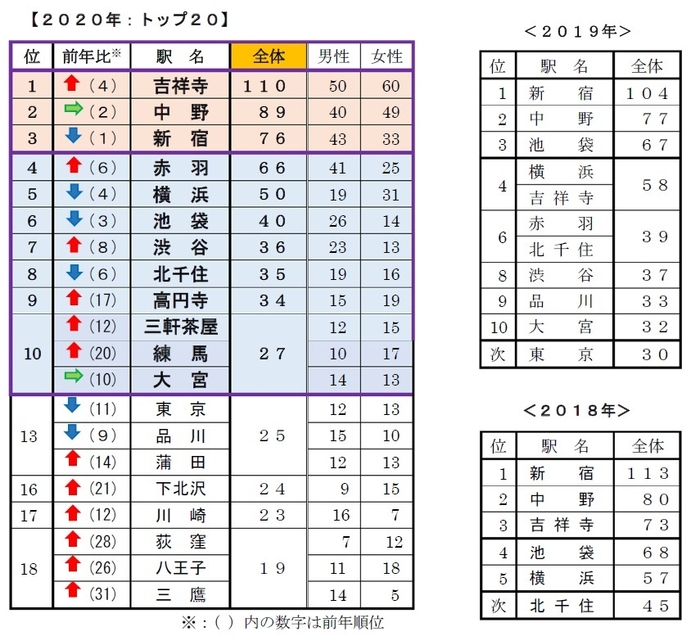 単身者が住みやすい街はどこですか?