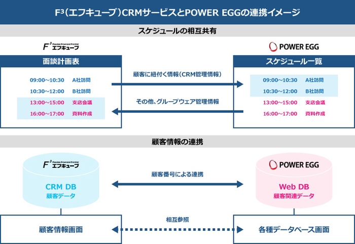 ＜F3(エフキューブ)CRMサービスとPOWER EGG連携イメージ＞