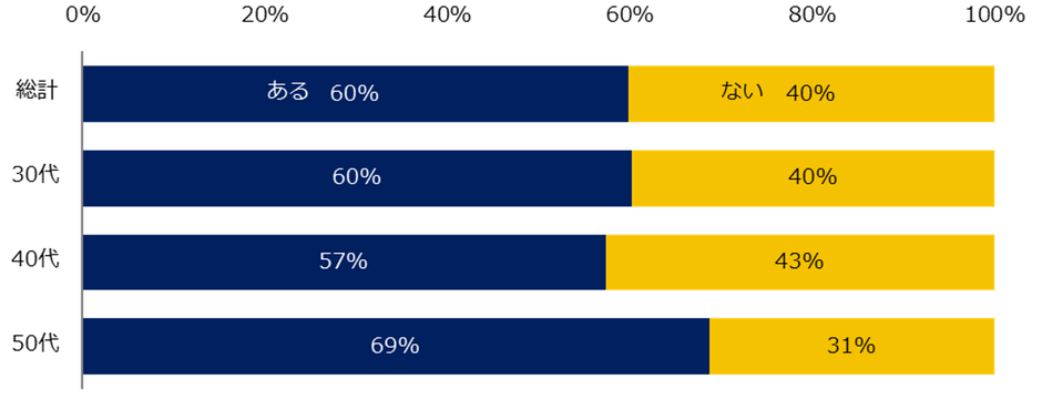 転職活動中に「この会社で働きたい」と思ったことはありますか？
