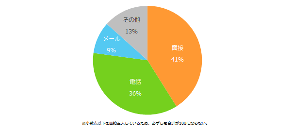 「アルバイト応募先の対応でイメージダウンした」と回答した方に伺います。特にイメージダウンしたのは、どの対応シーンでしたか？