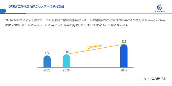 超臨界二酸化炭素発電システムの構成部品世界市場の最新動向：2032年に329百万米ドル規模へ到達見込み（2026年版）