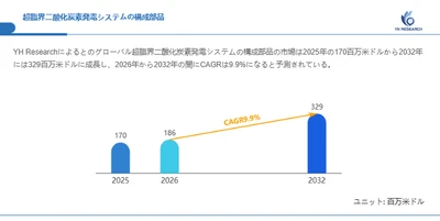 超臨界二酸化炭素発電システムの構成部品世界市場の最新動向：2032年に329百万米ドル規模へ到達見込み（2026年版）