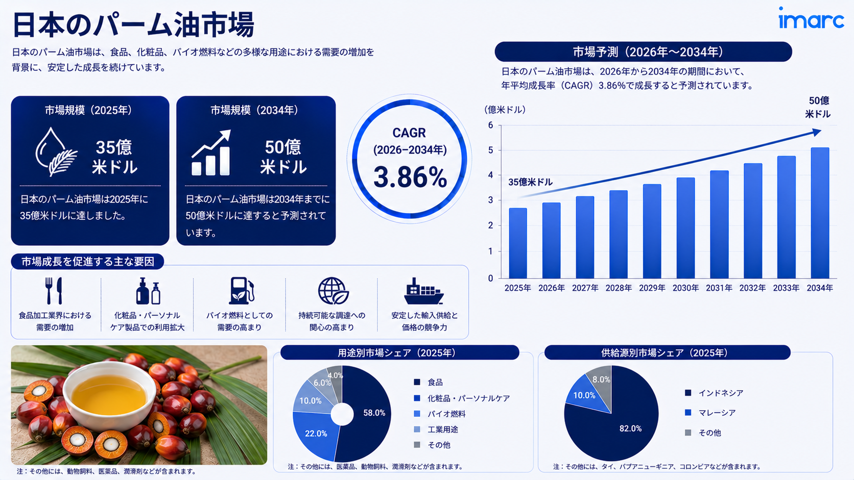 日本パーム油市場は3.86%のCAGRで成長し、2034年までに50億米ドルに達すると予測されています