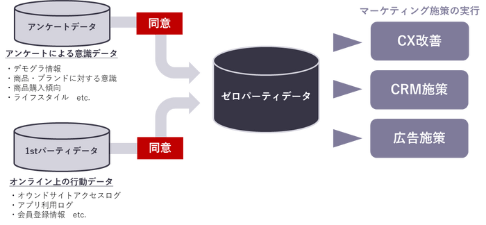 ゼロパーティデータ構築のイメージ