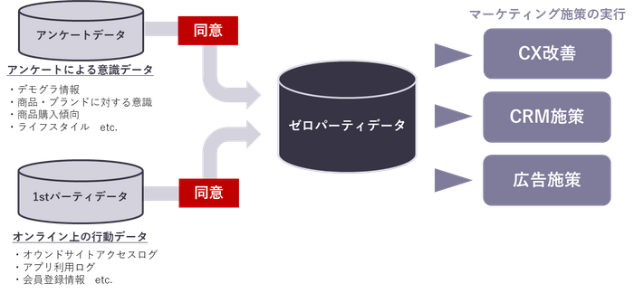 ゼロパーティデータ構築のイメージ