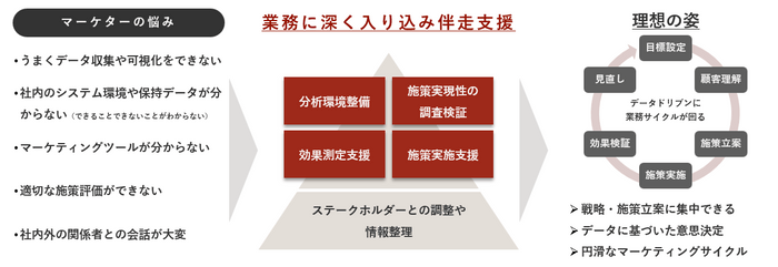 データマーケティングサポートサービス2