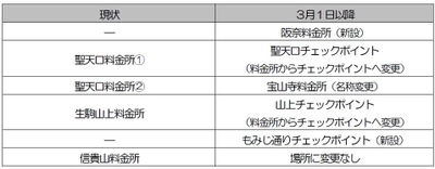 「信貴生駒スカイライン」料金収受の機械化 （自動ゲートの導入）のお知らせ