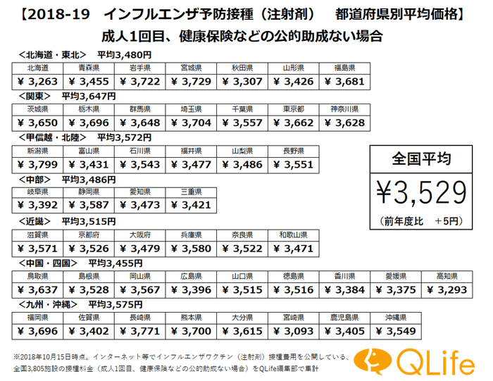 2018-19インフルエンザ予防接種(注射剤)都道府県別平均価格