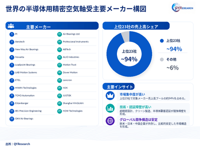 出典:QYResearch「世界の半導体用精密空気軸受市場調査レポート 2026-2032」。ランキングは提供されたメーカー売上データに基づき、最新数値はQYResearchの最新調査に準拠します。