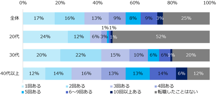 【図1】これまでに転職したことがありますか？