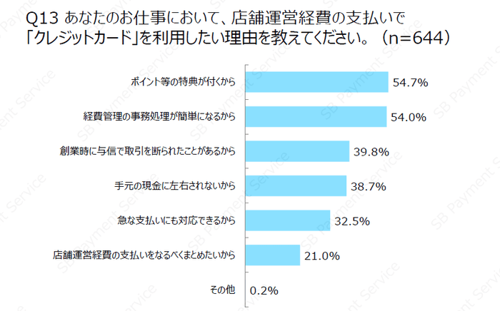 あなたのお仕事において、店舗運営経費の支払いで「クレジットカード」を利用したい理由を教えてください。