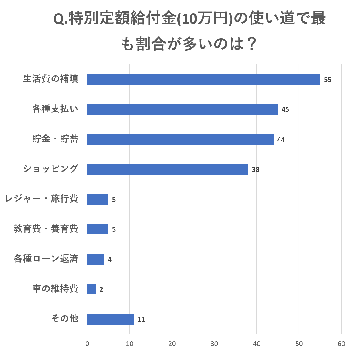 10万円の使い道は"生活費の補填"がメイン！