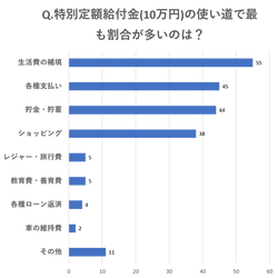 10万円の使い道は"生活費の補填"がメイン！