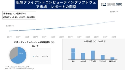 仮想クライアントコンピューティングソフトウェア市場調査の発展、傾向、需要、成長分析および予測2025―2037年