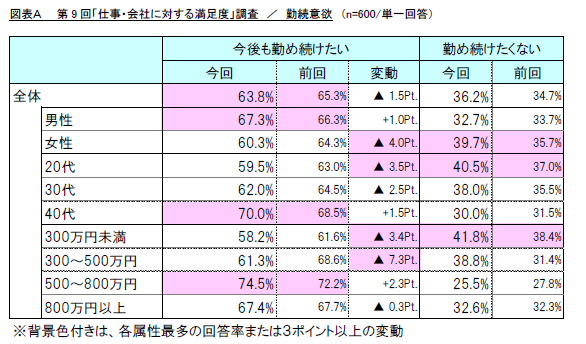 図表A