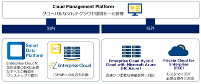多様化するニーズにワンストップで対応するための クラウド事業の強化