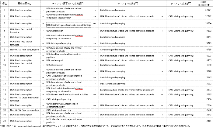 表1．2006～2014年における有害化学物質排出移転の変化に大きく寄与したサプライチェーン経路別の排出変化量（単位：百万TEP）