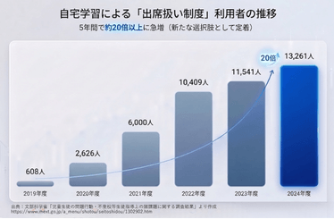 出席扱い制度利用者数