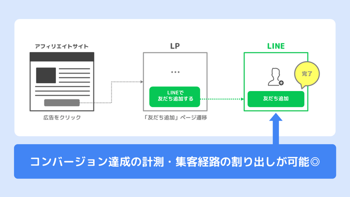 LINE「友だち追加」計測機能について