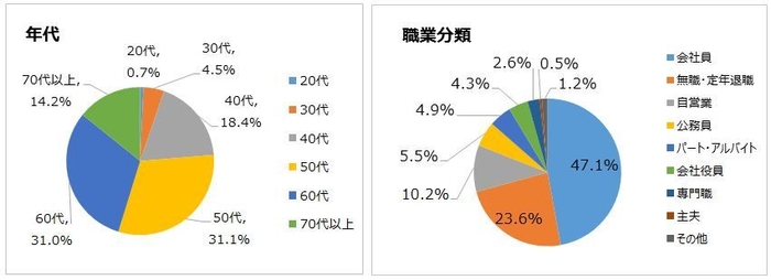 回答者属性