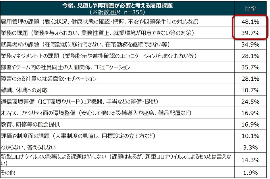 5_今後見直しや再精査が必要と考える雇用課題(企業向け調査結果)