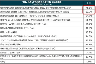 5_今後見直しや再精査が必要と考える雇用課題(企業向け調査結果)