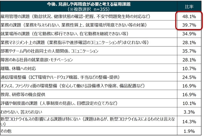 5_今後見直しや再精査が必要と考える雇用課題(企業向け調査結果)